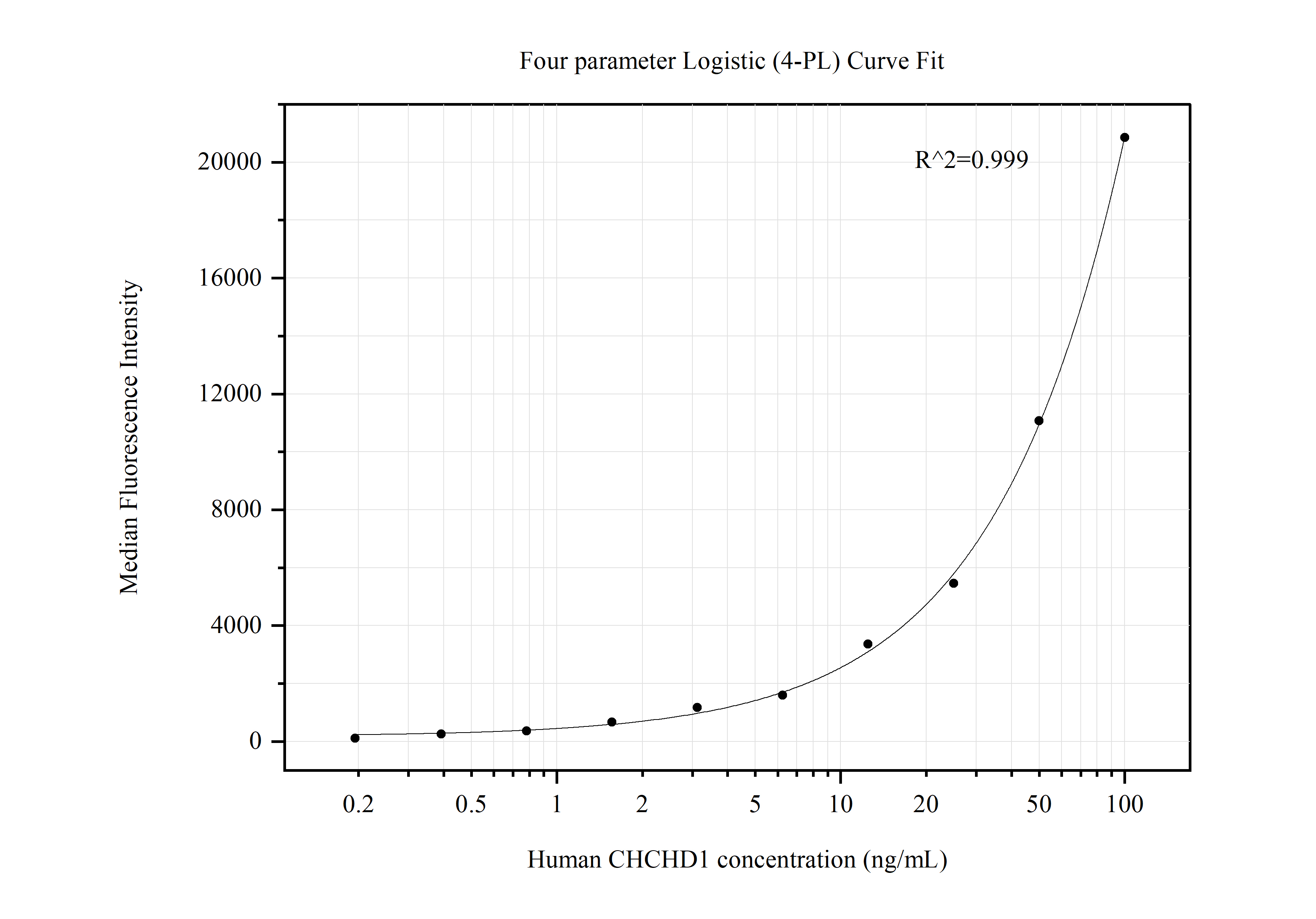 Cytometric bead array standard curve of MP50603-1